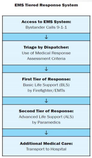EMS Tiered Response System